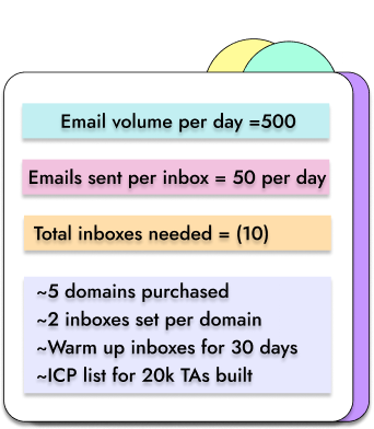 This image depicts how we will be scaling up the email sending volume of our campaigns over time