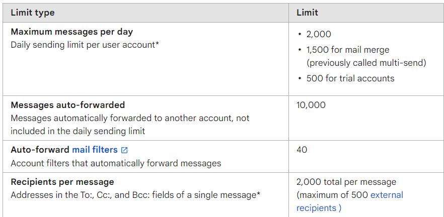 Daily Email Sending Limits of Gmail